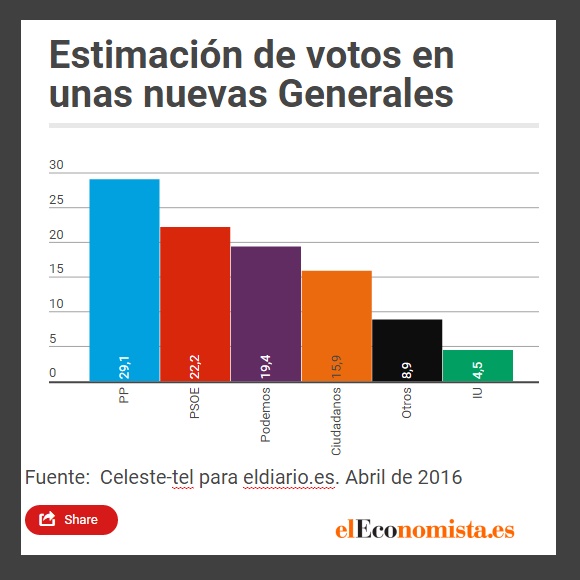 Infogram-Estimacion-voto-2016-abril-ok.jpg
