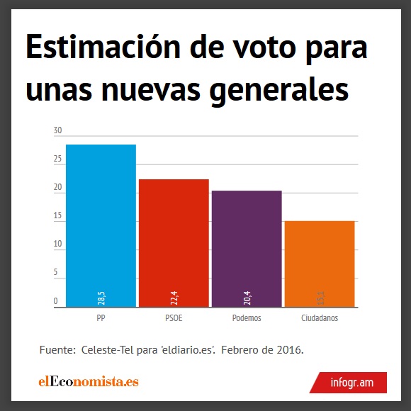 encuesta-febrero-2016eldiario.jpg