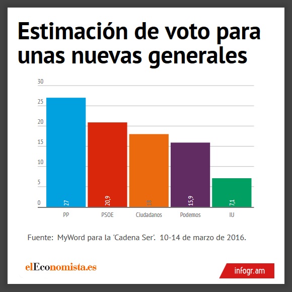 encuesta-cadenaser-marzo16.jpg