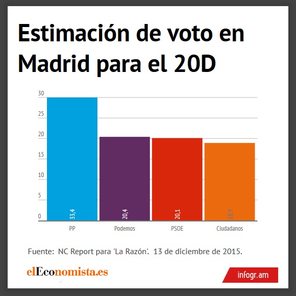 encuesta-20d-madrid-larazon.jpg