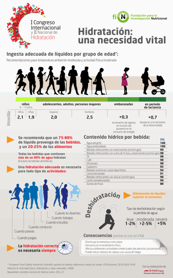 hidratacion infografia
