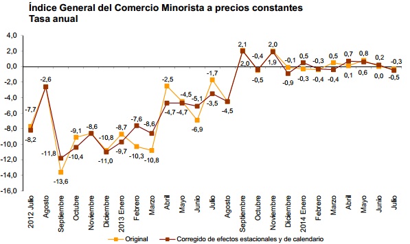 MINORISTA-INE-julio.jpg