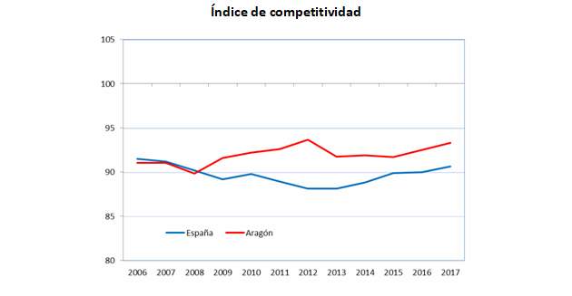 competitividadaragon
