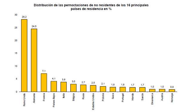 pernoctaciones