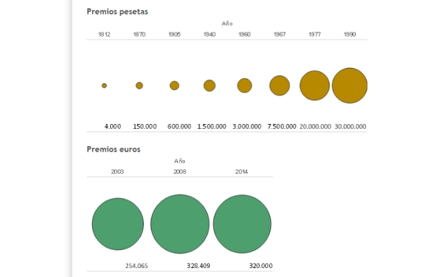 evolucion-premios-loteria.jpg