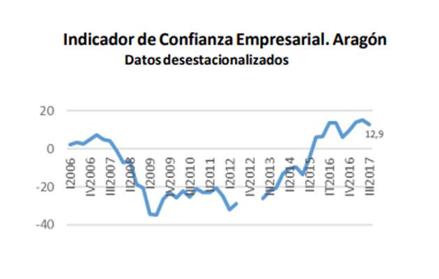 indicadorconfianzaempresarial