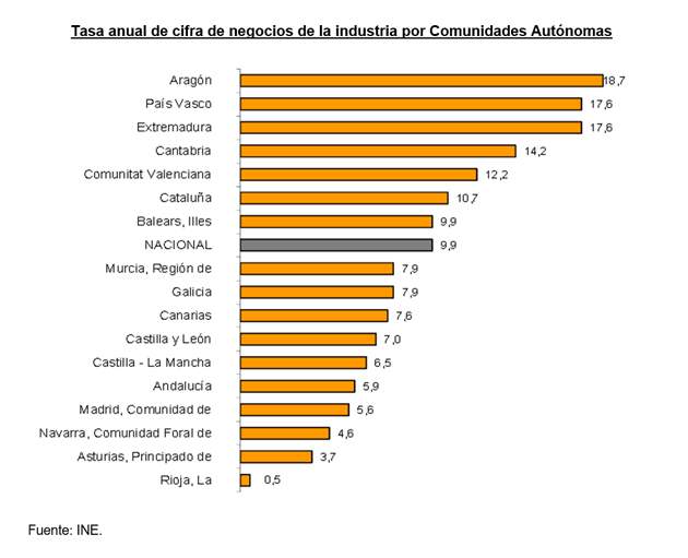 industria