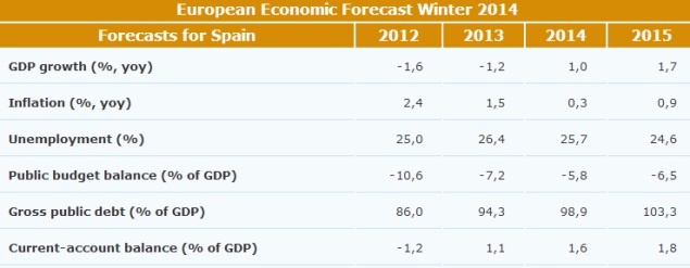 Previsiones-Bruselas-Feb14.jpg