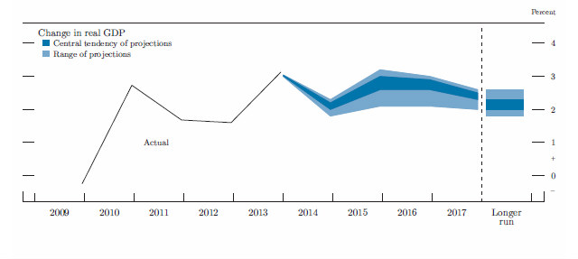 fed-proyecciones-PIB.jpg
