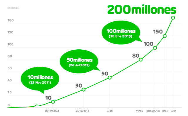 line-200-millones.jpg