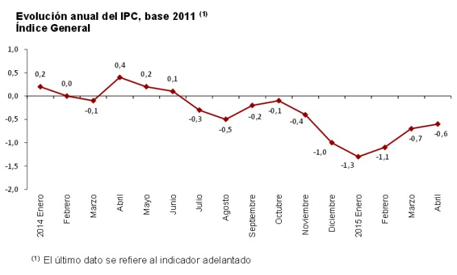 ipc-adelantado-abril-2015.jpg