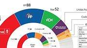 Elecciones generales: siete claves para resumir siete meses de cambios