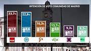El PSOE ganaría la Comunidad de Madrid un punto por encima del PP mientras Podemos y Errejón empatan por detrás de Vox