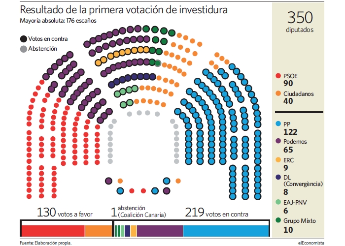 votacion-primera-investidura-ok.jpg