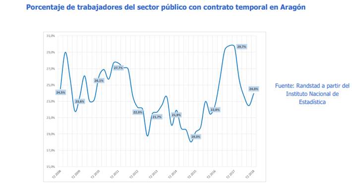 randstadtemporalidad