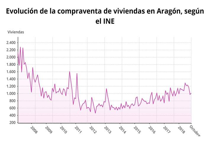 viviendaaragon
