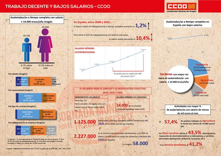 ccootrabajodecente
