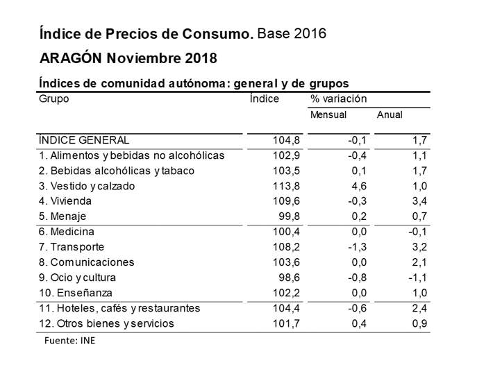 ipcnoviembre