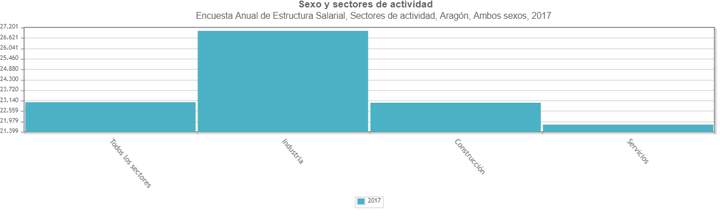 salarios