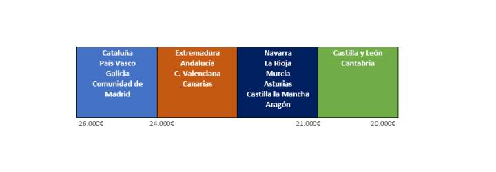 salarios
