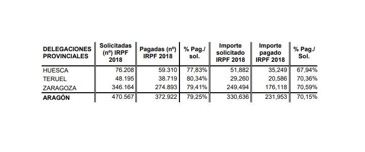 agenciatributariaaragon
