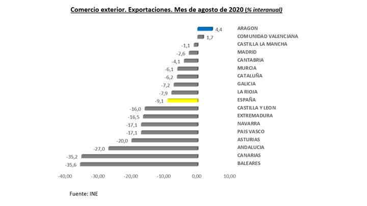 exportaciones