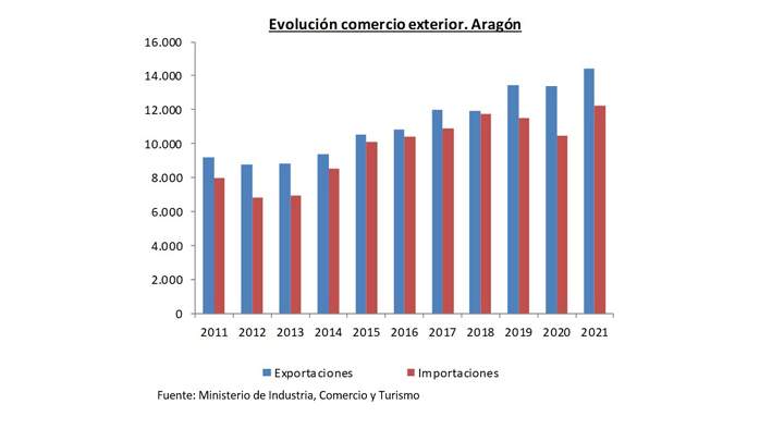 exportaciones aragon