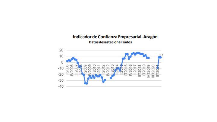confianza empresarial