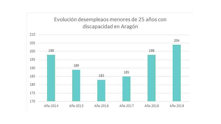 empleodiscapacidadaragon