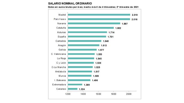 salarios