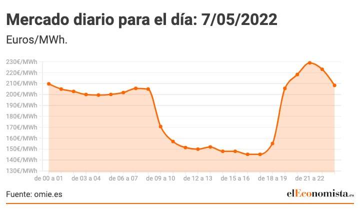 Mercado-diario-para-el-dia_-7_05_2022.jpeg