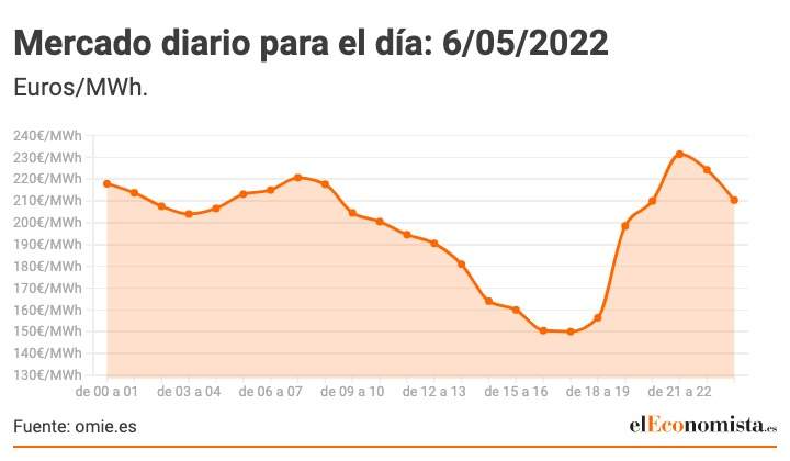 Mercado-diario-para-el-dia_-6_05_2022.jpeg