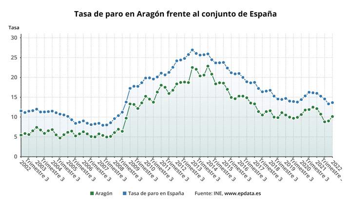 paro aragon