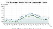El paro suma casi 50.000 personas en octubre, pero se crean casi 114.000 empleos gracias al arranque del curso escolar