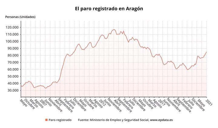 empleo