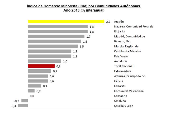 comerciominoristaaragon