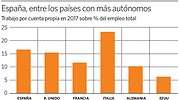 El gráfico del día: España, entre los países con más autónomos