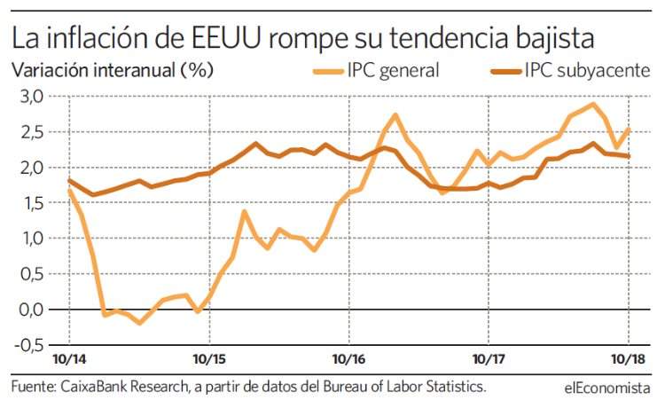 grafico-dia-inflacion-eeuu.jpg