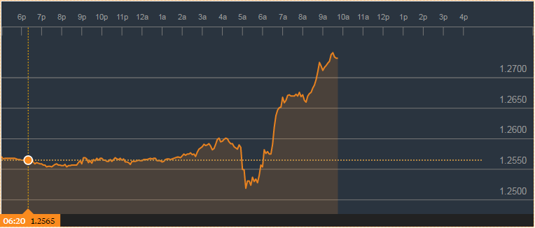 FireShot-Capture-10-GBP-to-USD-Exchange-Rate-Bloom_-https___www.bloomberg.com_quote_GBPUSD_CUR.png