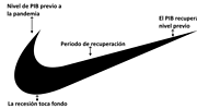 La madre de todas las recesiones y una recuperación en forma de logo de Nike con posibles baches