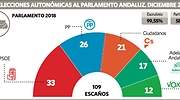¿Qué pasará ahora en Andalucía? Los escenarios que se abren para gobernar tras unas elecciones históricas
