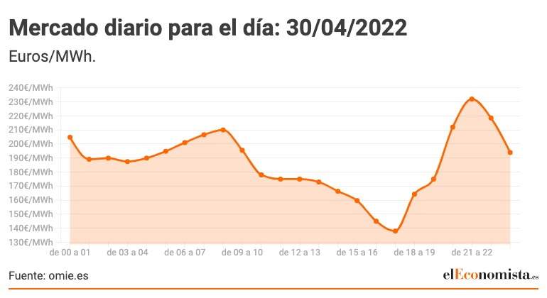 precios-luz-30-abril.jpg