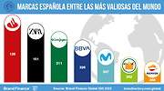 Zara, El Corte Inglés y Mercadona están entre las siete marcas españolas más valiosas del mundo