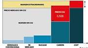 El Gobierno acomete una reforma eléctrica de 7.500 millones para bajar la luz un 15% en cinco años