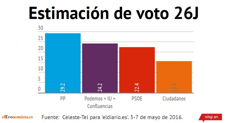encuesta-eldiario-mayo-2016-podemos-iu.jpg