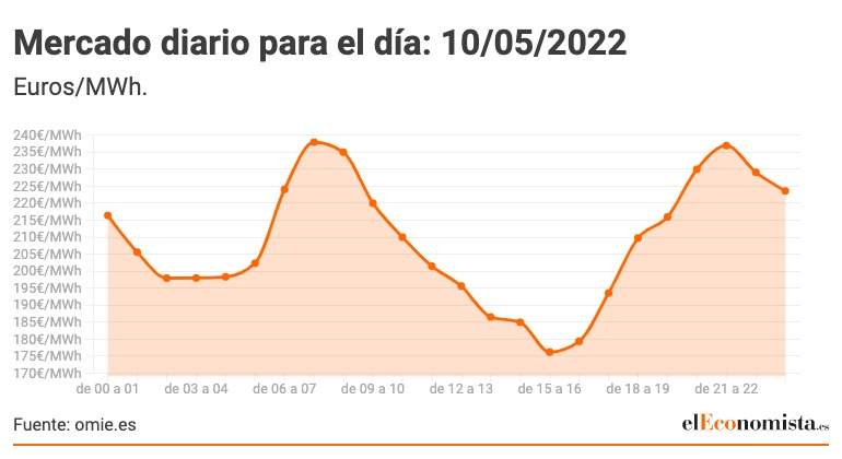 precio-luz-10-mayo.jpeg