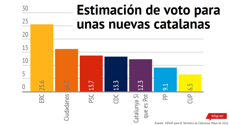sondeo-catalanas-gesop-mayo2016.jpg