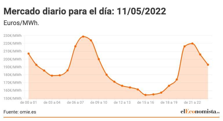 Mercado-diario-para-el-dia_-11_05_2022.jpeg