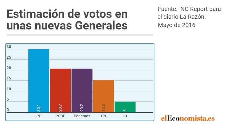 Estimacion-voto-2016-LaRazon-02052016.jpg