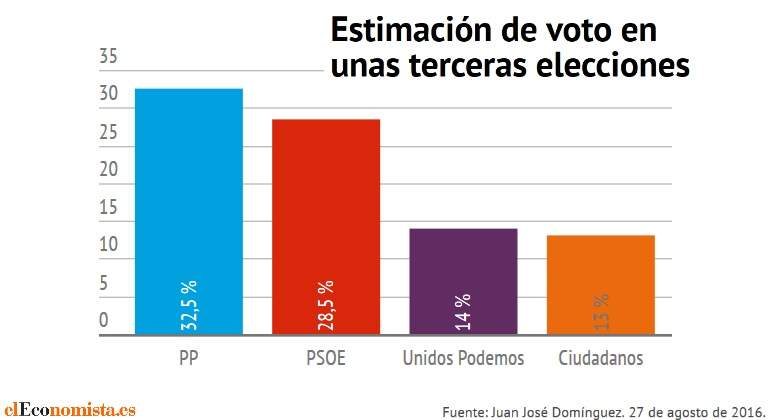 sondeo-terceras-elecciones.jpg